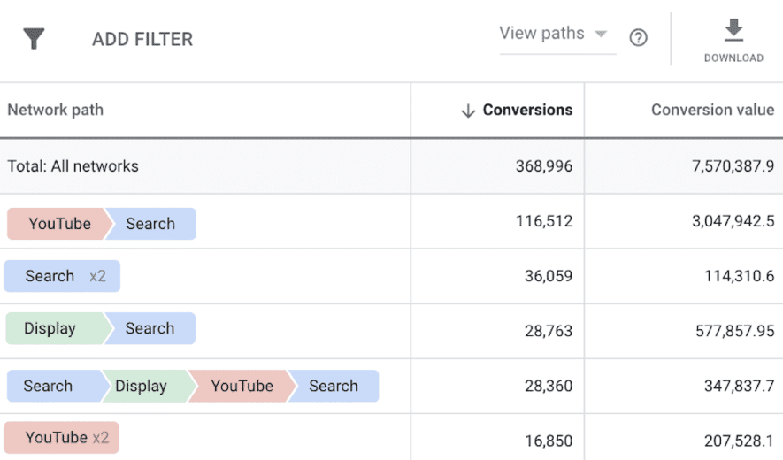 Performance e Mensuração: o foco do Google Ads para 2022!