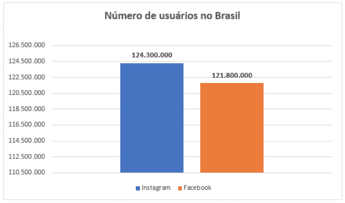 Instagram ultrapassa Facebook no Brasil 📈 Instagram ultrapassa Facebook no Brasil 📈