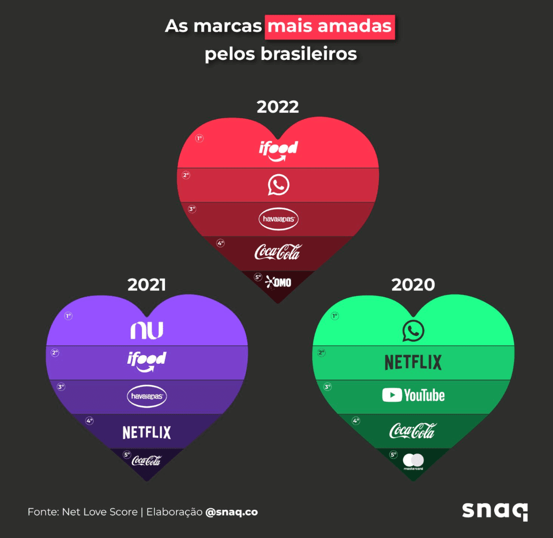 WhatsApp está entre as marcas mais amadas pelos brasileiros
