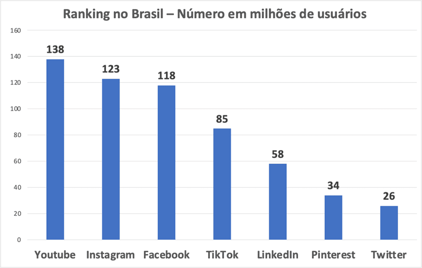 Ranking das Redes Sociais no Brasil Ranking das Redes Sociais no Brasil