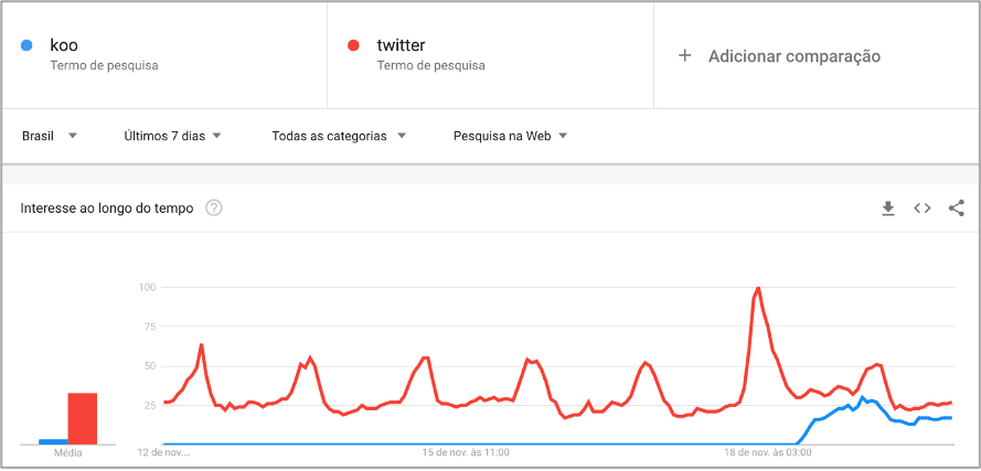 Conheça a Rede Social que pode ameaçar o Twitter aqui no Brasil