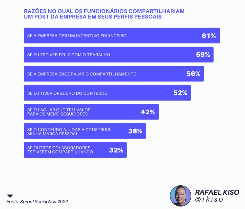 O que faria um colaborador compartilhar um post de sua empresa?