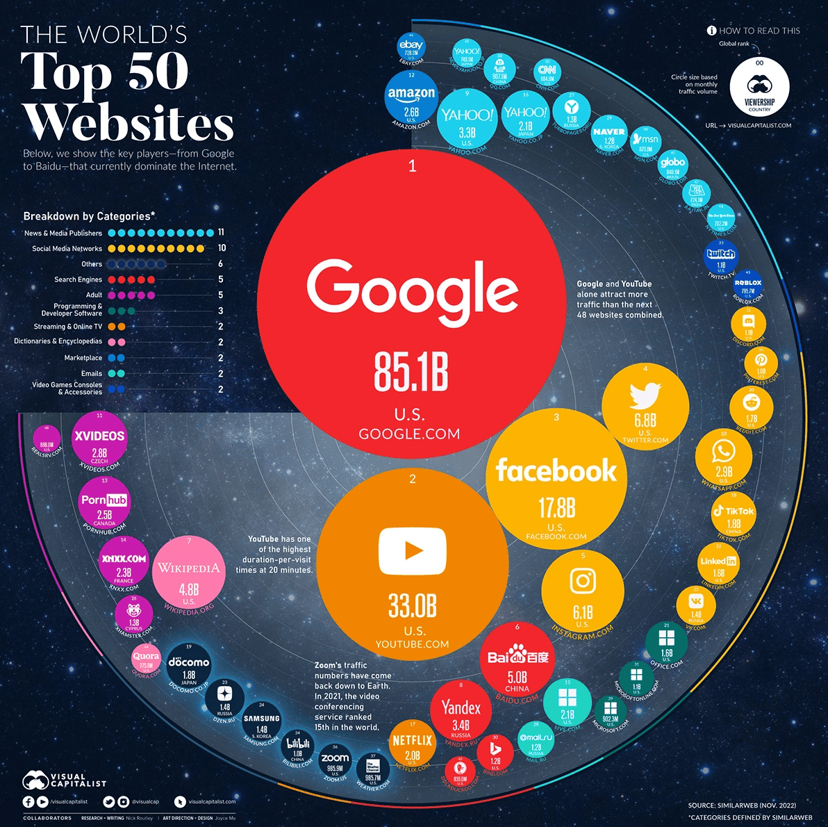 Confira os 50 sites mais acessados no mundo!